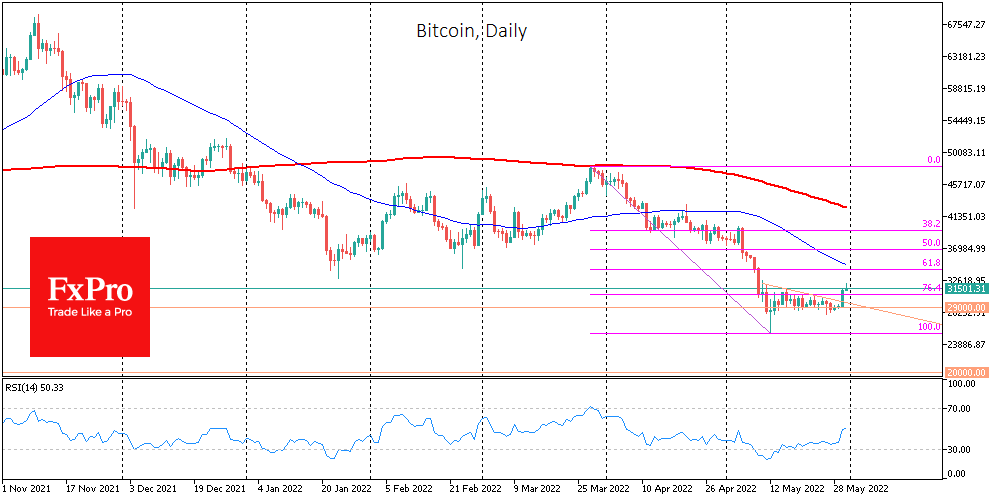 The Crypto Market Pushes back from the Bottom