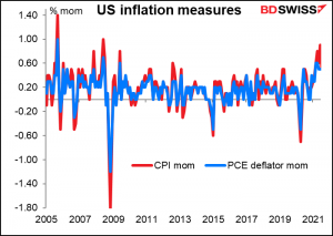 US inflation measures