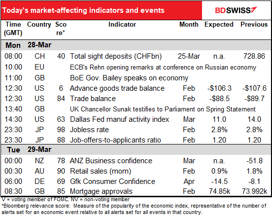 Today’s market