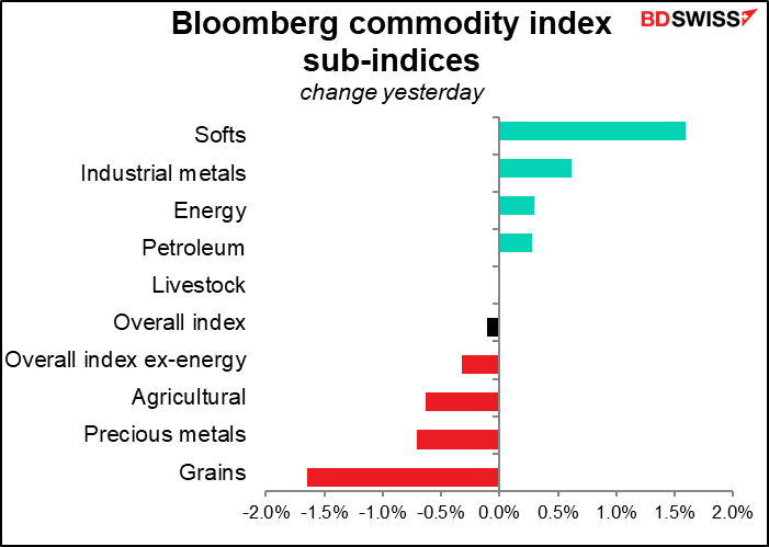 Bloomberg commodity index sub-indices