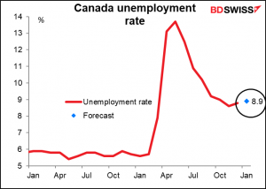 Canada unemployment rate