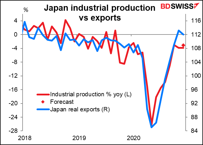 Japan industrial production vs exports