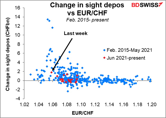 Change in sight depos vs EUR/CHF