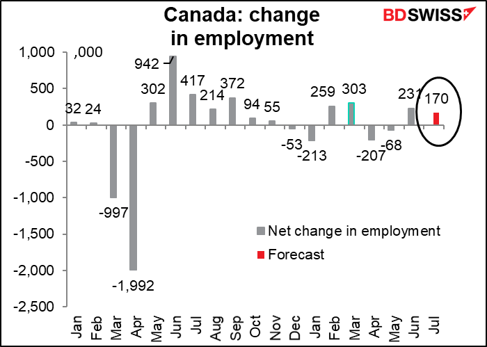 Canada: change in employment