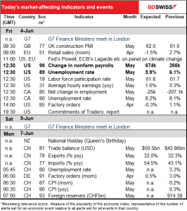 Today's market-affecting indicators and events