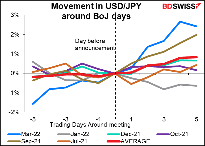 Movement in USD/JPY around BoJ days