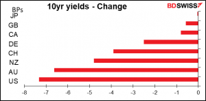 10yr yields - Change