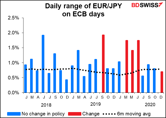 Daily range of EUR/JPY on ECB days