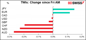 TWIs: Change since Fri AM