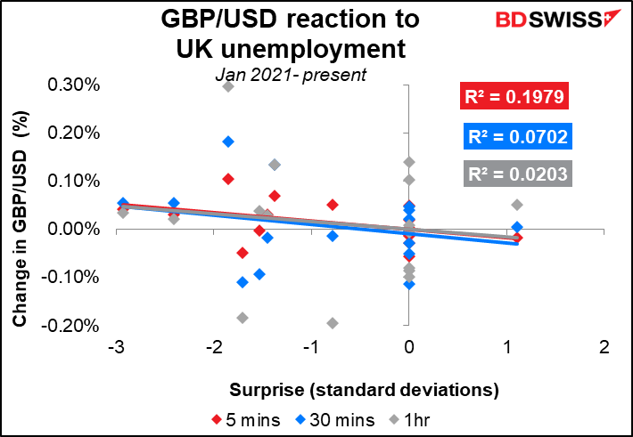 GBP/USD reaction to UK unemplayment