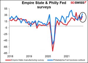 Empire State % Philly Fed surveys