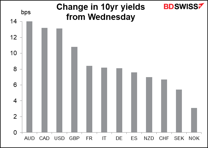 Change in 10yr yields from Wednesday