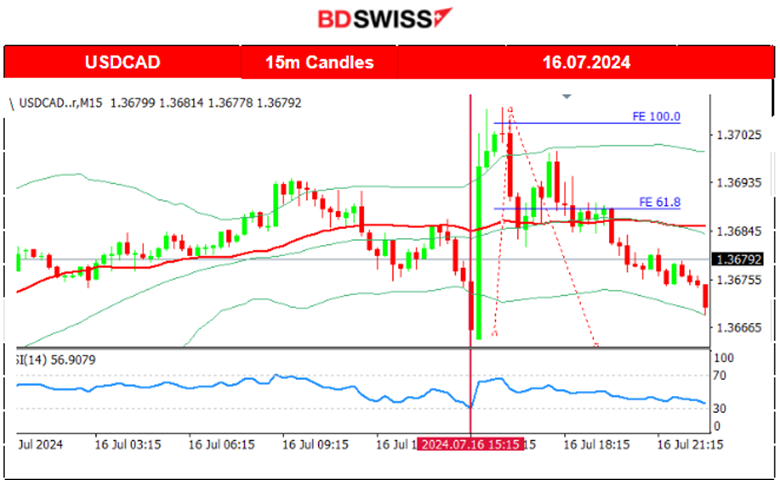 Canada’s Inflation Slowed, Growth Surprise for U.S. Retail Sales, Gold Jumped, Crude Oil Dropped, Bitcoin Steady Upwards