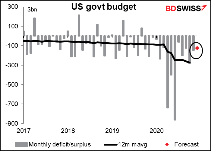  US govt budget