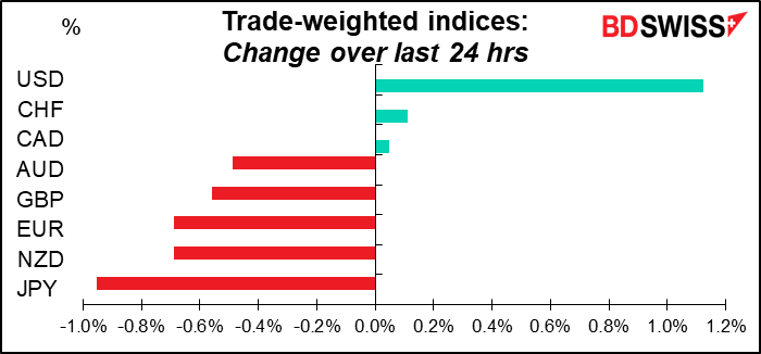 Trade-weighted indices: Change over last 24 hrs