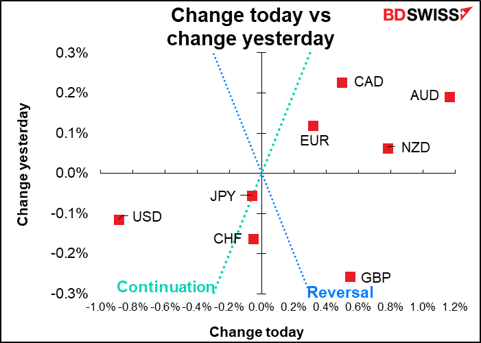 Change today vs change yesterday