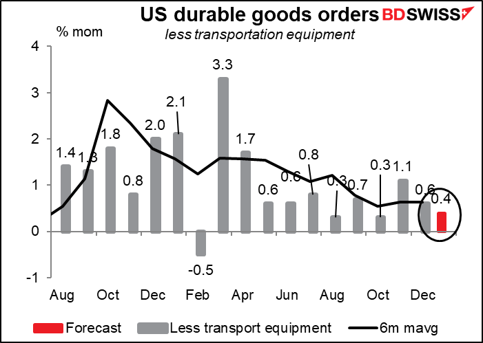 US durable goods orders