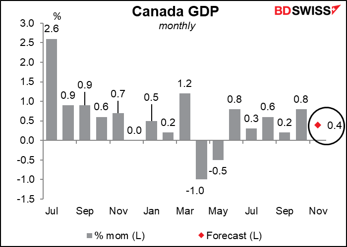 Canada GDP