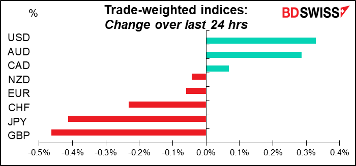 Trade-weighted indices