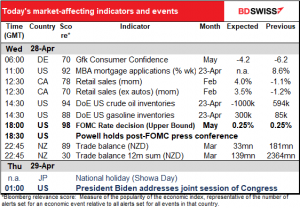 Today’s market-affecting indicators and events