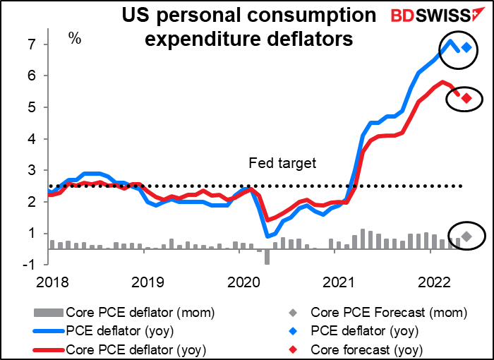 US personal consumption expenditure (PCE) deflators