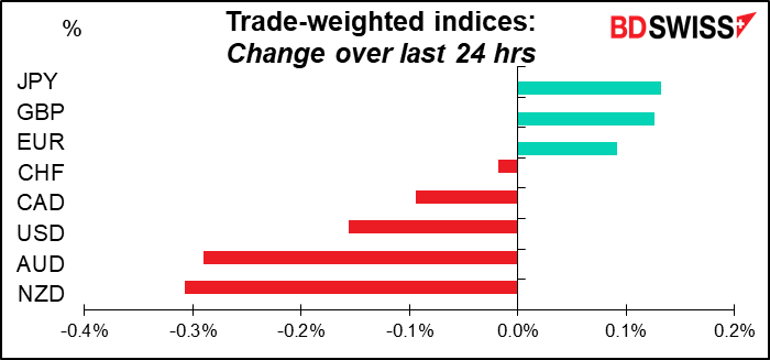 Trade-weighted indices