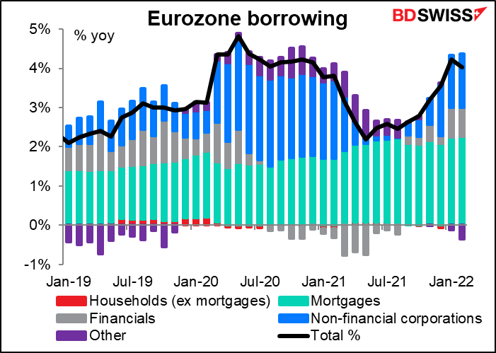 Eurozone borrowing