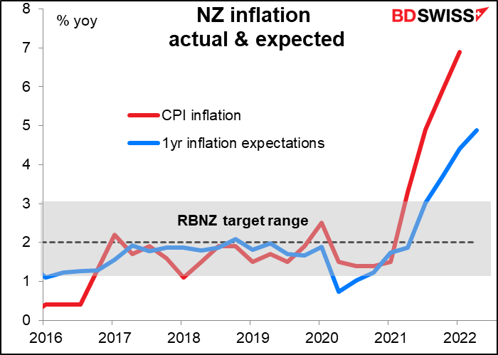 NZ inflation actual & expected