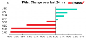 TWIs: change over last 24 hrs