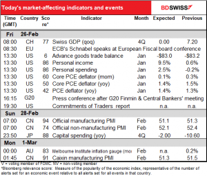 Today's market-affecting indicators and events