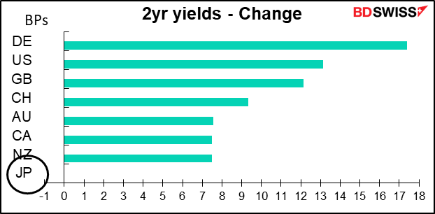 2yr yields - Change