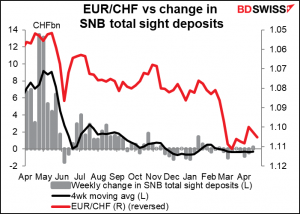 EUR/CHF vs change in SNB total sight deposits