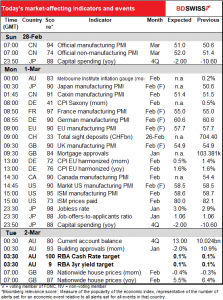 Today's market-affecting indicatirs and events