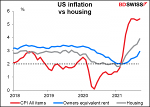 US inflation vs housing