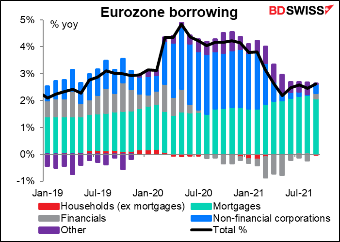Eurozone borrowing