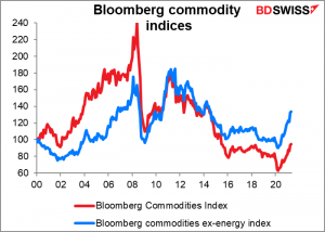 Bloomberg commodity indices