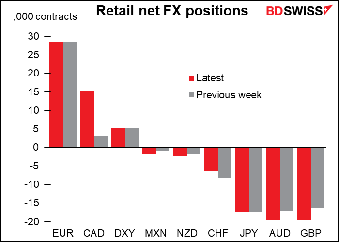 Retail net FX positions