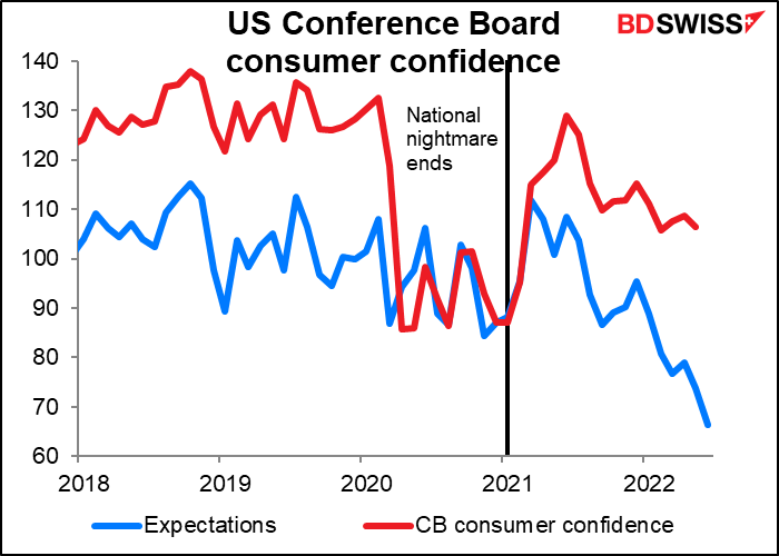 US Conference Board consumer confidence