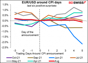 EUR/USD around CPI days