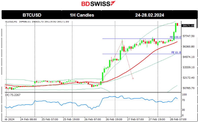 U.S. Durable Good Orders Sharp Drop, U.S. Consumer Confidence Lower (CB), Worries of High Prices and Labour, U.S. Dollar Resilience , Bitcoin Sky-High
