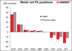 Retail net FX positions