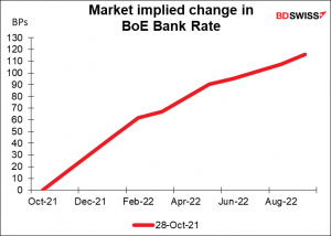 Market implied change in BoE Bank Rate