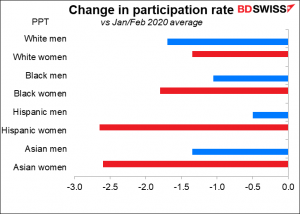 Change in participatioh rate