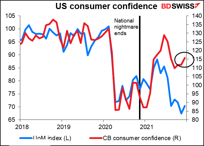 US consumer confidence