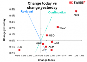 Change today vs change yesterday