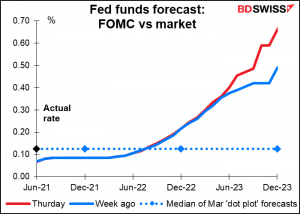 Fed funds forecast: FOMC vs market