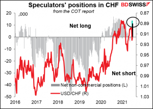 Speculators' positions in CHF