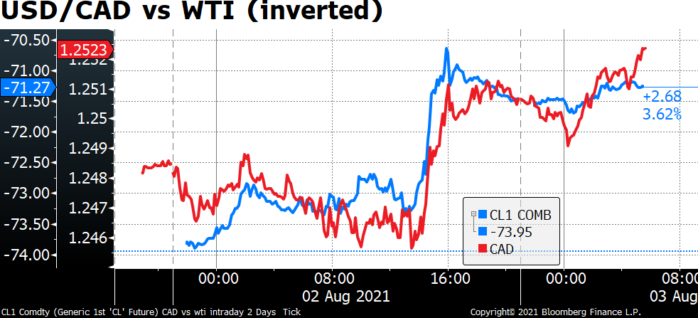 USD/CAD vs WTI