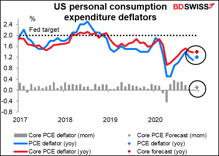 US personal consumption expenditure (PCE) deflators