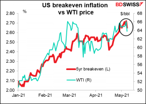 USD breakeven inflation vs WTI price
